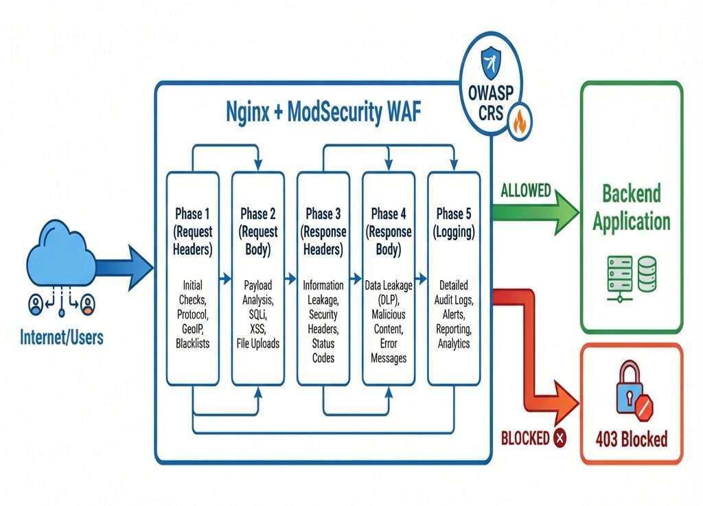 Flux de requêtes WAF ModSecurity avec les phases d'analyse